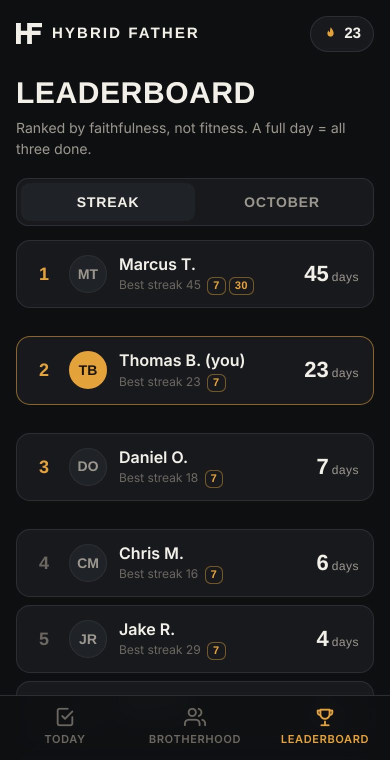 The leaderboard ranking members by current streak